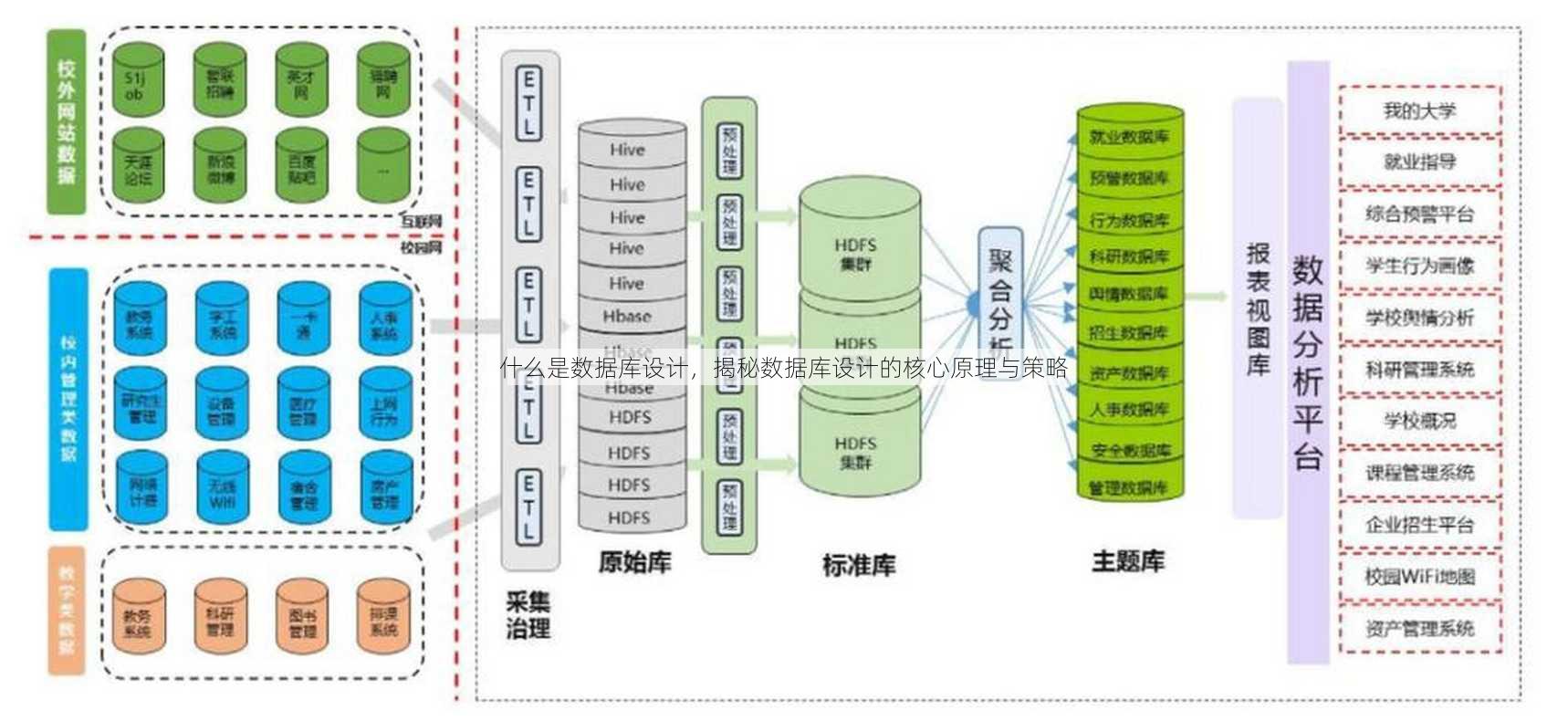 什么是数据库设计