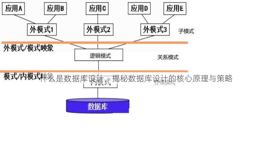 什么是数据库设计