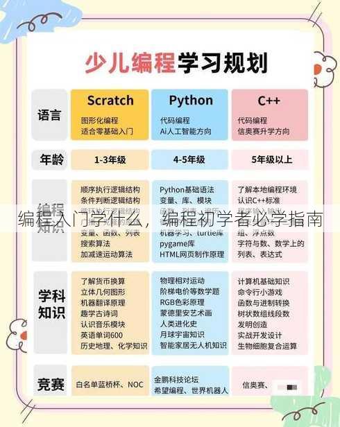编程入门学什么