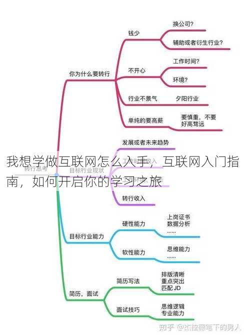我想学做互联网怎么入手