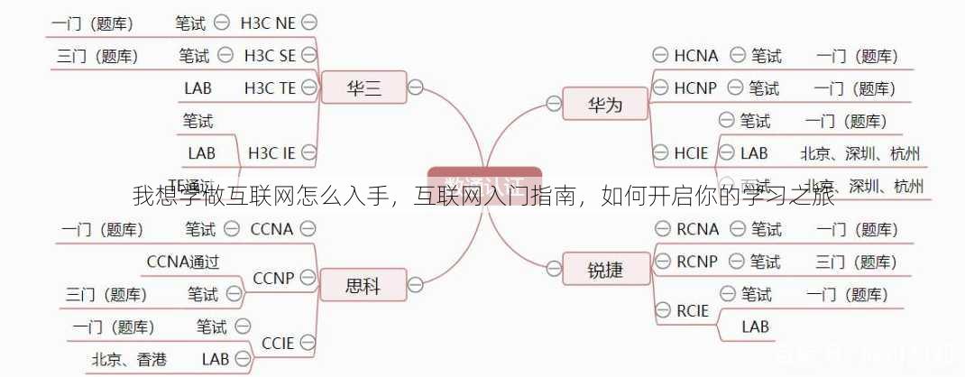 我想学做互联网怎么入手