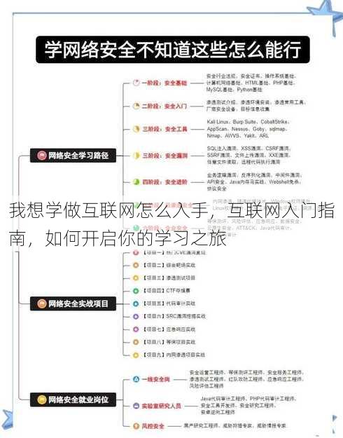 我想学做互联网怎么入手