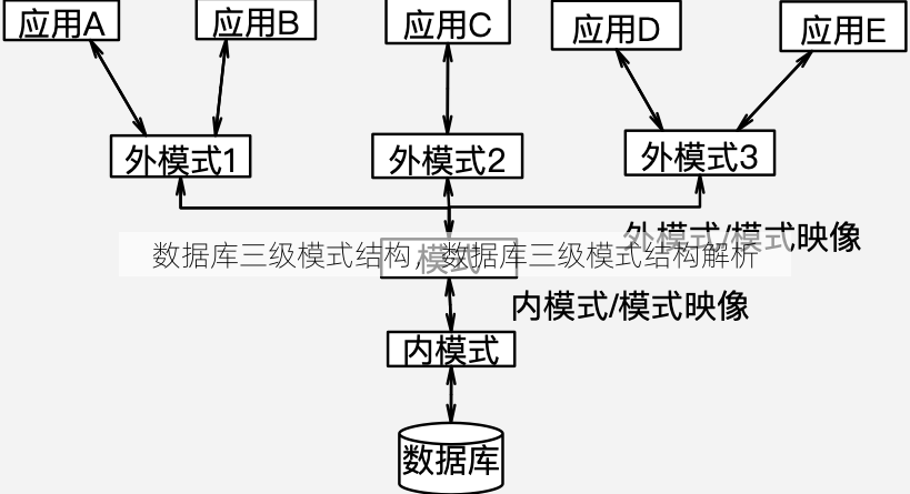 数据库三级模式结构