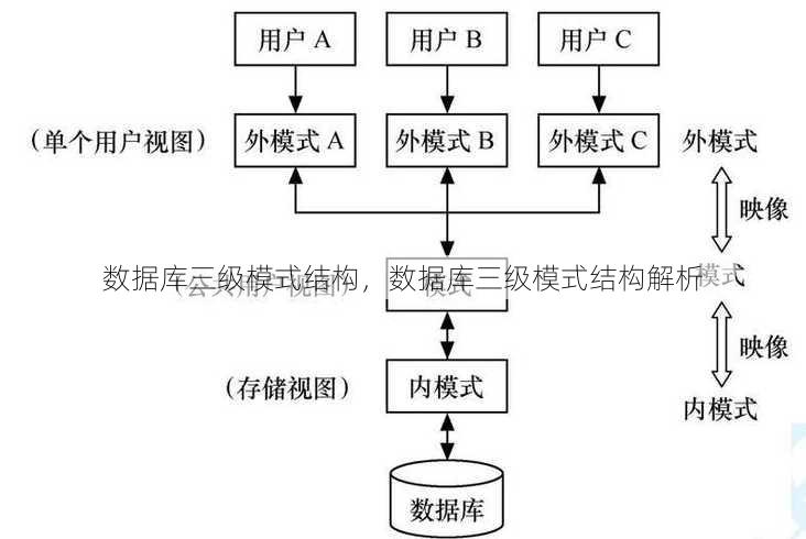数据库三级模式结构