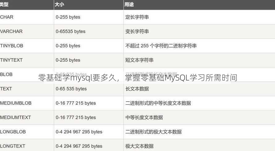 零基础学mysql要多久