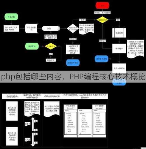 php包括哪些内容