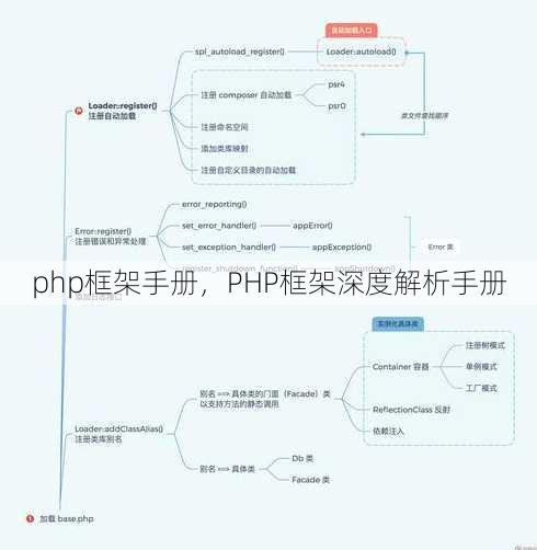 php框架手册