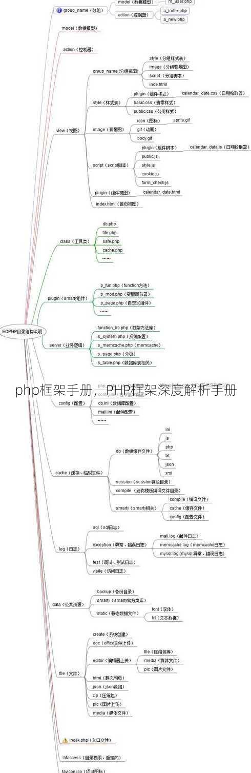 php框架手册