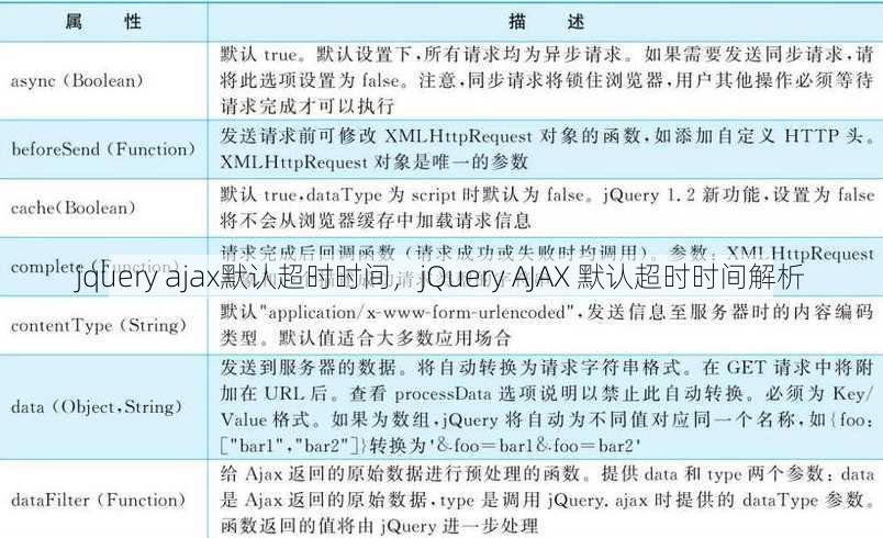 jquery ajax默认超时时间