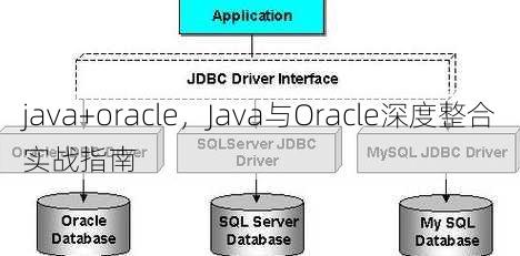 java+oracle