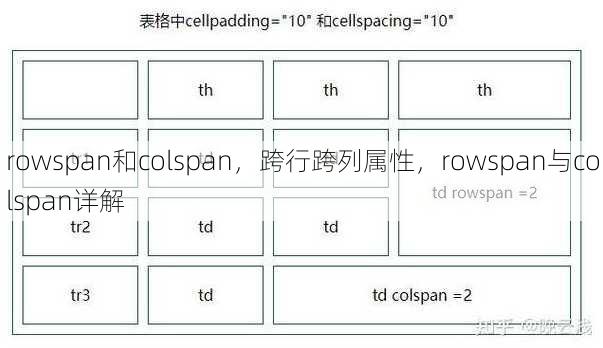 rowspan和colspan