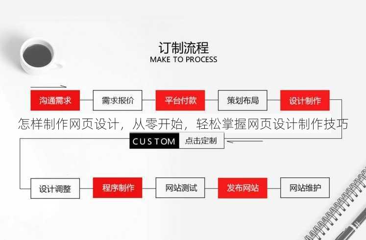 怎样制作网页设计