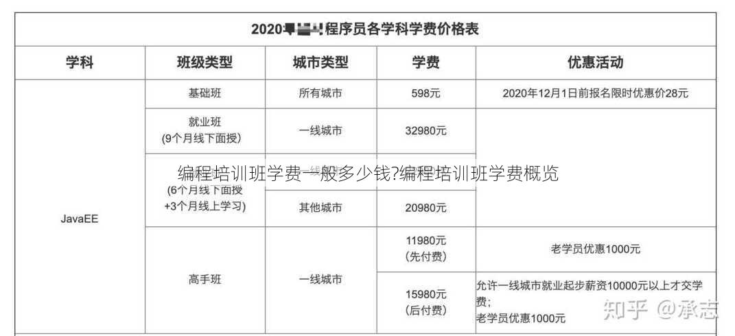 编程培训班学费一般多少钱?