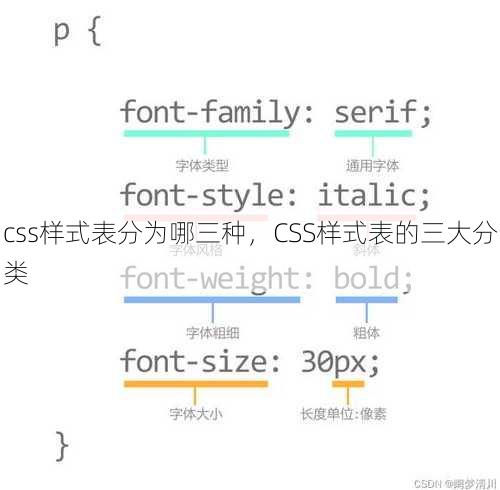 css样式表分为哪三种