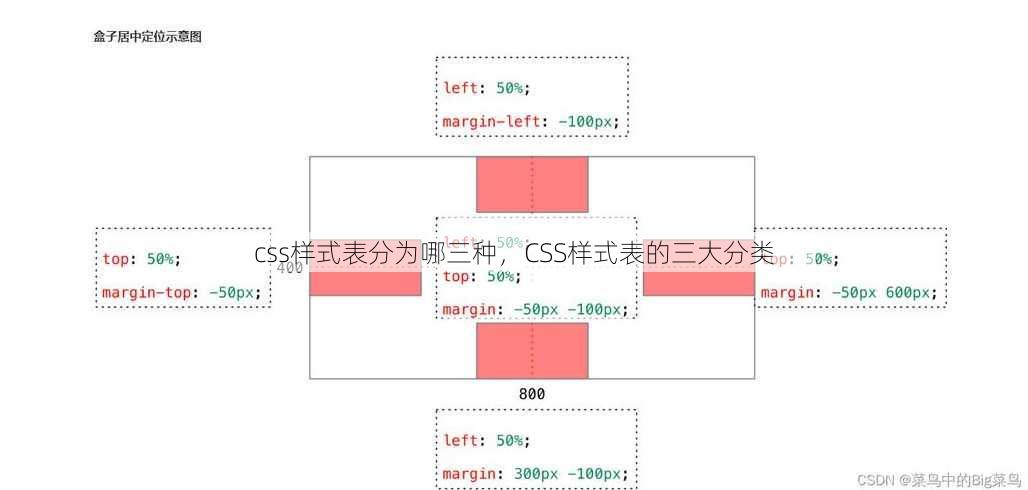 css样式表分为哪三种