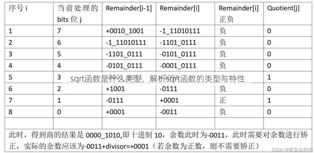 sqrt函数是什么类型