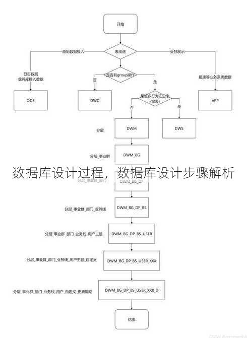数据库设计过程