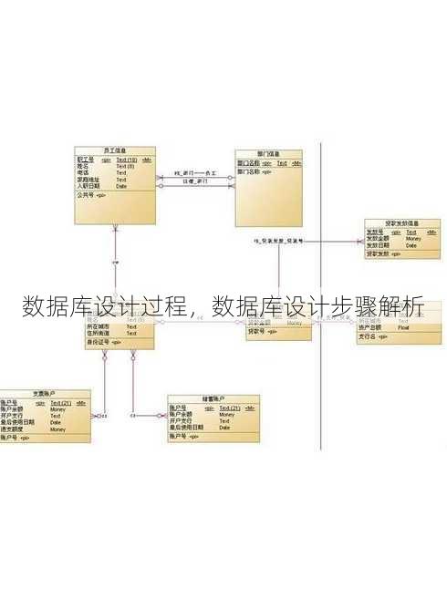 数据库设计过程