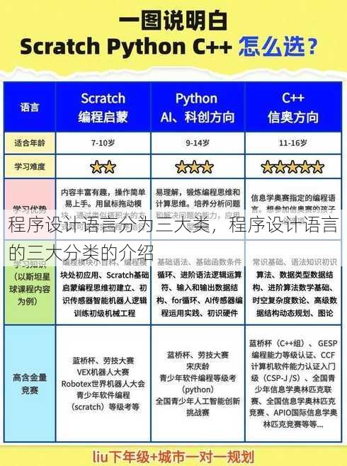 程序设计语言分为三大类