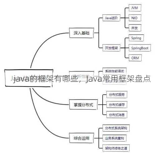 java的框架有哪些