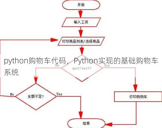 python购物车代码