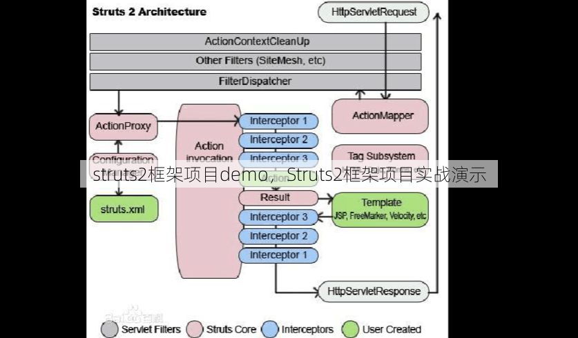 struts2框架项目demo