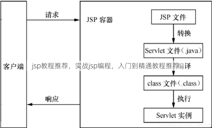 jsp教程推荐