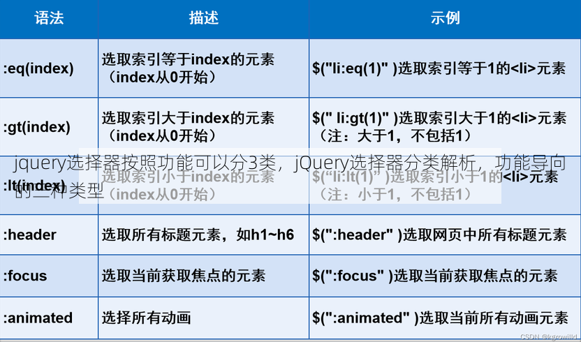 jquery选择器按照功能可以分3类