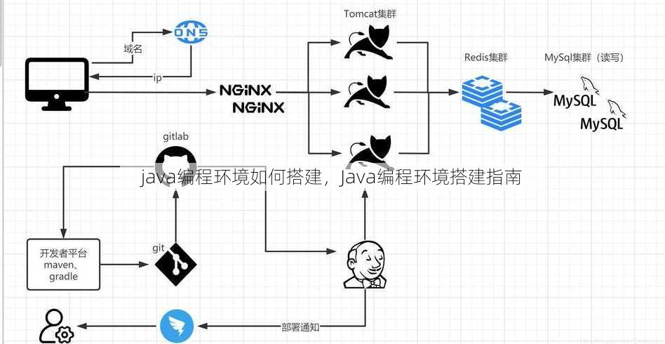 java编程环境如何搭建