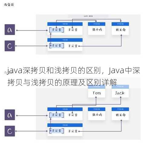 java深拷贝和浅拷贝的区别