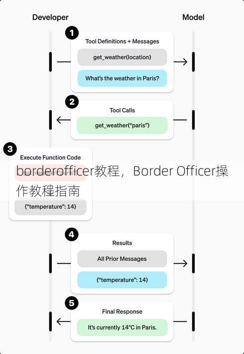 borderofficer教程
