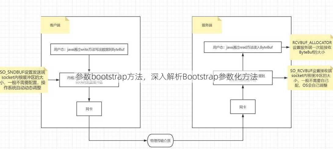 参数bootstrap方法