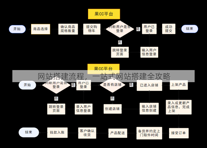 网站搭建流程