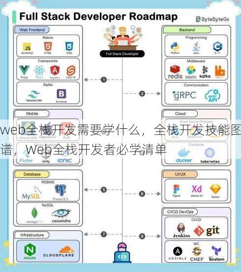 web全栈开发需要学什么