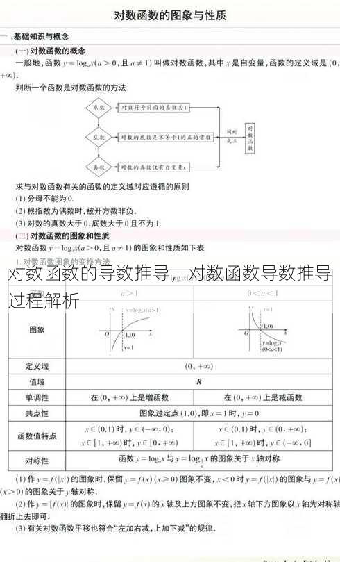 对数函数的导数推导
