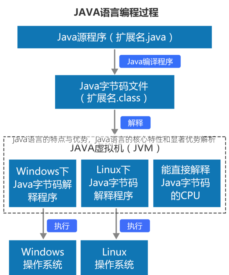 java语言的特点与优势