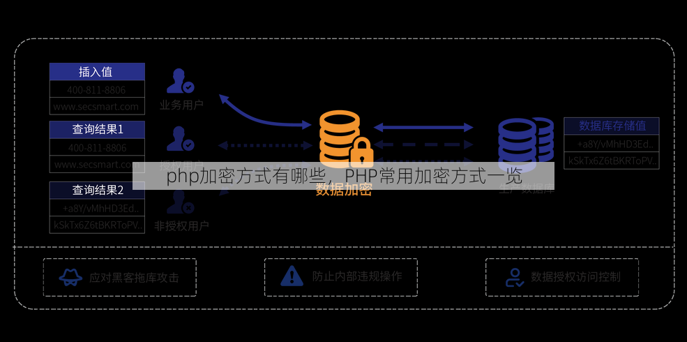 php加密方式有哪些