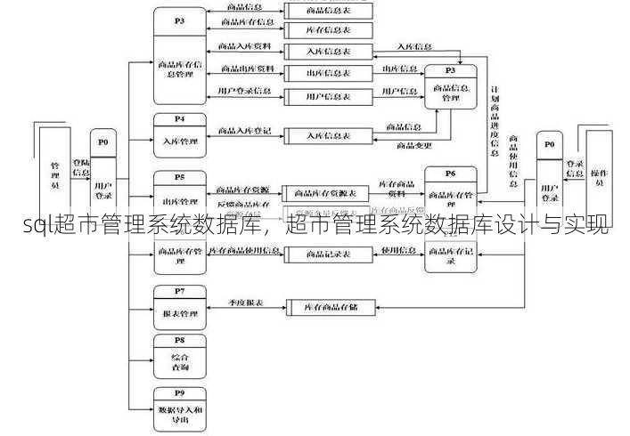 sql超市管理系统数据库