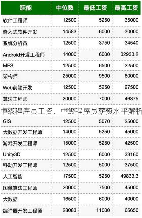 中级程序员工资