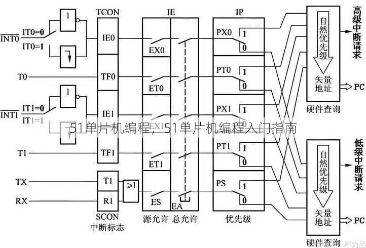 51单片机编程