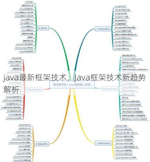 java最新框架技术