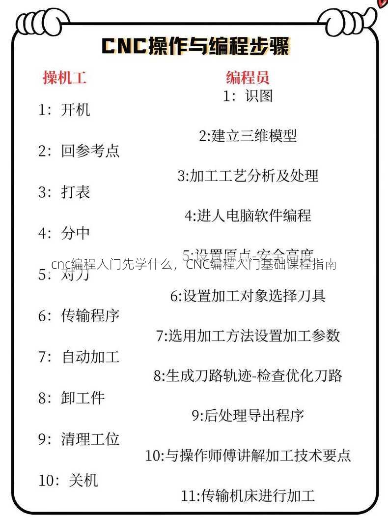 cnc编程入门先学什么