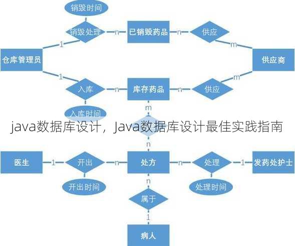 java数据库设计