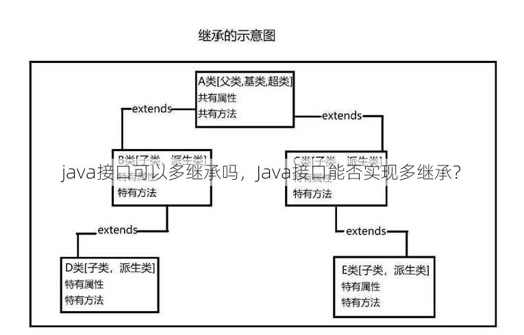 java接口可以多继承吗