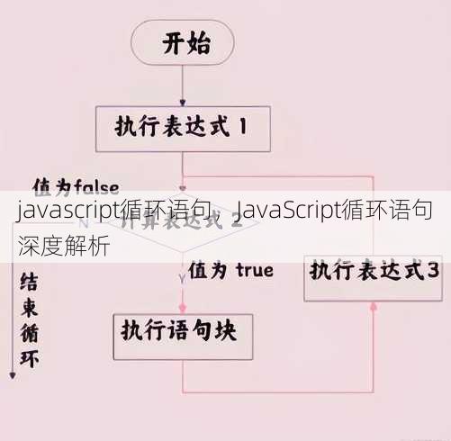javascript循环语句