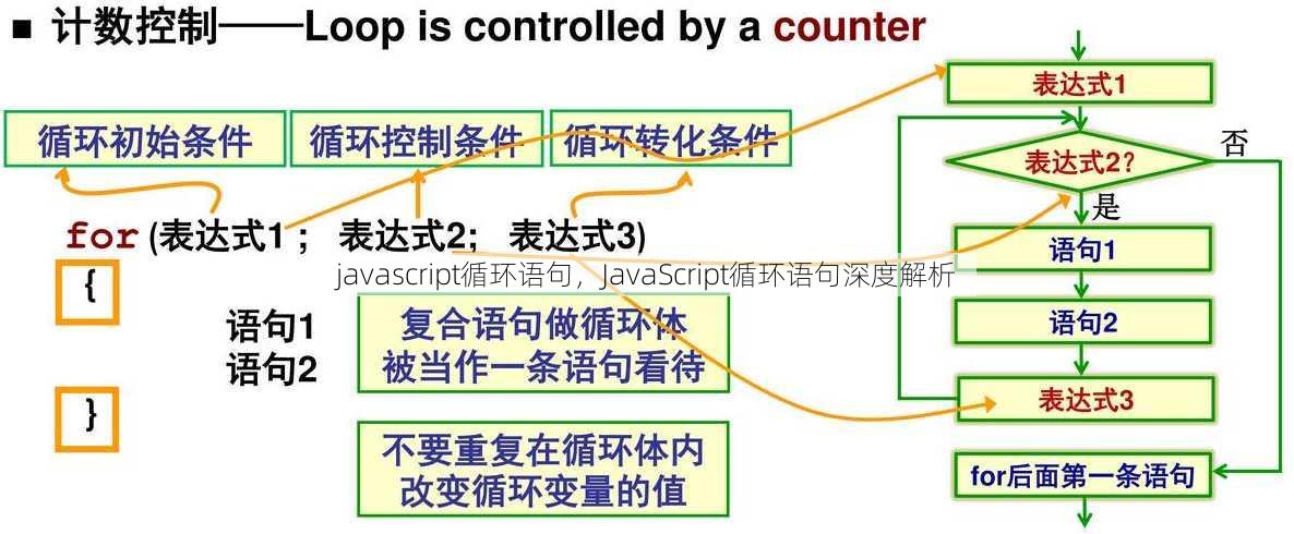 javascript循环语句