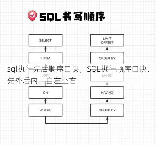 sql执行先后顺序口诀