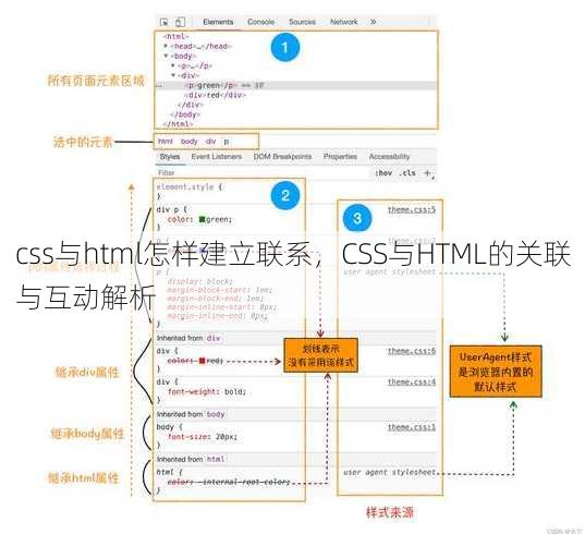 css与html怎样建立联系