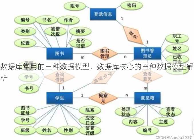 数据库常用的三种数据模型