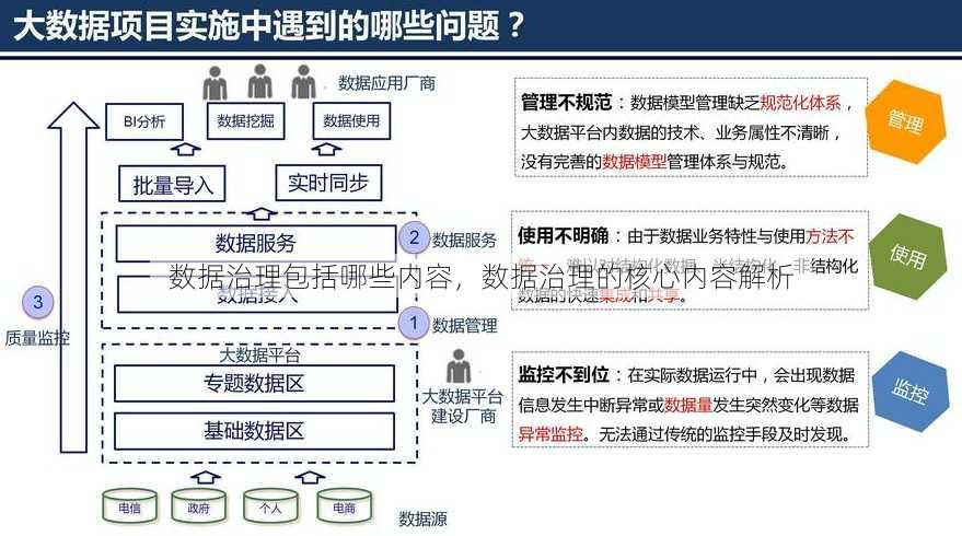 数据治理包括哪些内容